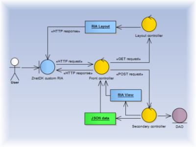 Pour un code source structuré, clair et facile à maintenir